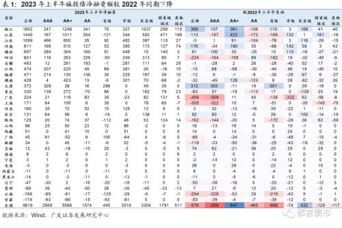  2023Q2城投平台完整名单出炉 