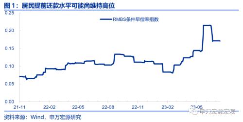  提前还贷的成因与如何影响后续政策？ 