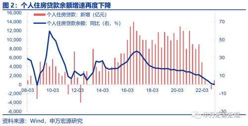  提前还贷的成因与如何影响后续政策？ 