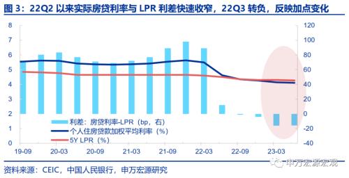  提前还贷的成因与如何影响后续政策？ 