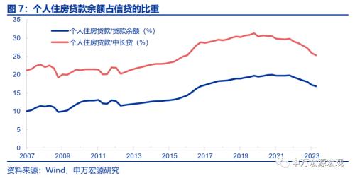  提前还贷的成因与如何影响后续政策？ 
