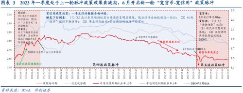  数据筑底，政策脉冲下回稳可期——6月经济数据解读 