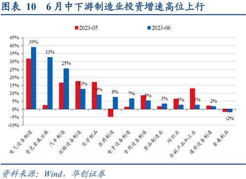  数据筑底，政策脉冲下回稳可期——6月经济数据解读 