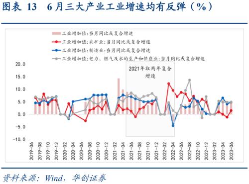  数据筑底，政策脉冲下回稳可期——6月经济数据解读 