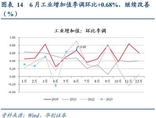  数据筑底，政策脉冲下回稳可期——6月经济数据解读 