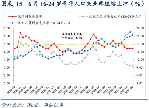  数据筑底，政策脉冲下回稳可期——6月经济数据解读 