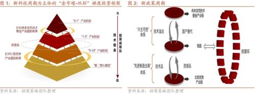 【招商策略】新科技周期下的产业投资框架——科技革命投资范式方法论(一)