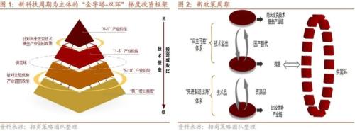 【招商策略】新科技周期下的产业投资框架——科技革命投资范式方法论(一)
