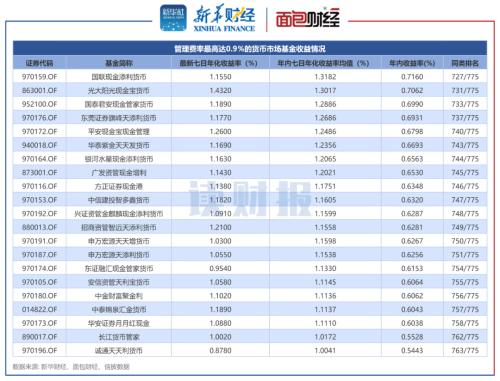  【读财报】货基实收0.9%管理费，高出市场均值2倍：华泰证券资管、招商证券资管、国泰君安资管等是否该降费？ 
