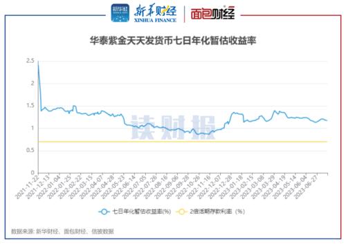  【读财报】货基实收0.9%管理费，高出市场均值2倍：华泰证券资管、招商证券资管、国泰君安资管等是否该降费？ 