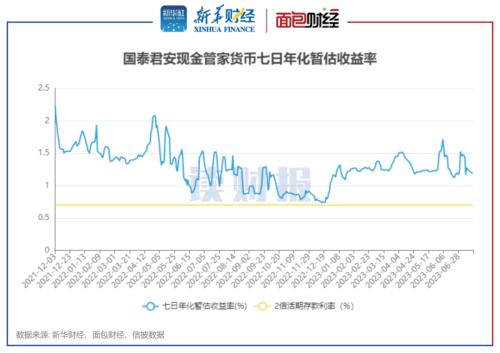  【读财报】货基实收0.9%管理费，高出市场均值2倍：华泰证券资管、招商证券资管、国泰君安资管等是否该降费？ 