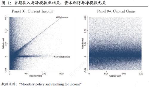  【国君宏观】利率下行对散户投资行为的影响——文献精析系列之四 