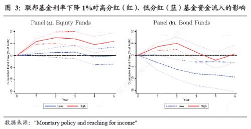  【国君宏观】利率下行对散户投资行为的影响——文献精析系列之四 