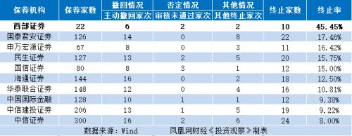 保荐项目近五成“终止”、净利润增速落后于同行,西部证券怎么了?