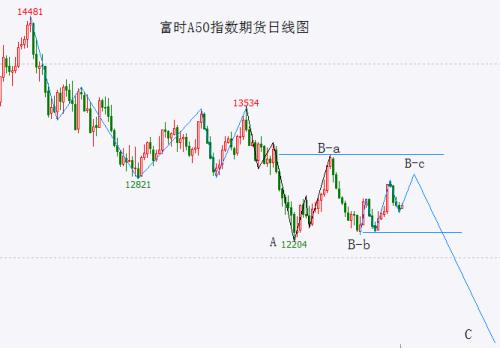  富时A50指数期货有望启动最后的B-c5浪上涨 