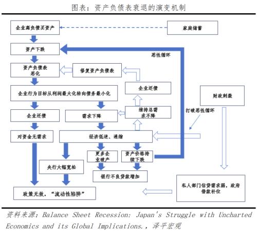  资产负债表衰退：日本启示录 