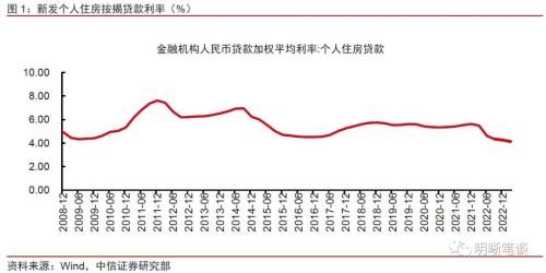 如何看待存量按揭利率调整的可能性?
