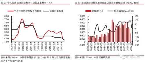 如何看待存量按揭利率调整的可能性?