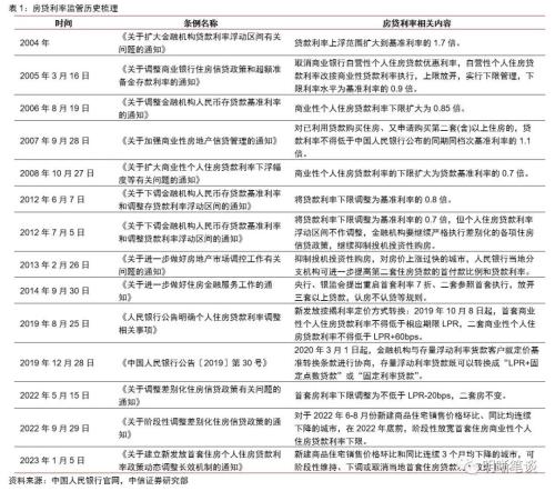 如何看待存量按揭利率调整的可能性?