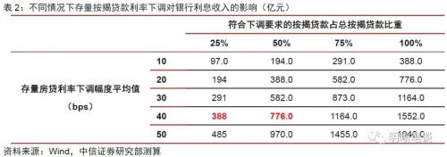 如何看待存量按揭利率调整的可能性?