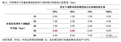 如何看待存量按揭利率调整的可能性?