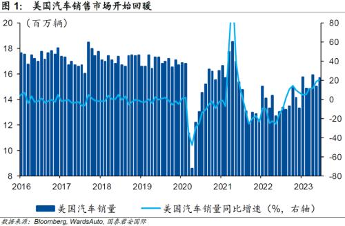  【国君国际宏观】美国汽车销售为何“狂飙”？ 