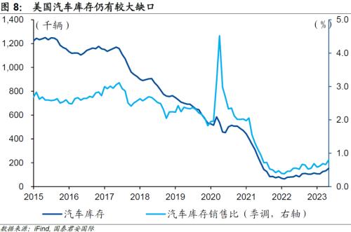  【国君国际宏观】美国汽车销售为何“狂飙”？ 