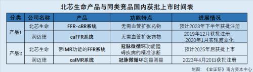 北芯生命:核心产品诊断性能上演“蒙眼自嗨” 新品开发或“慢半拍”