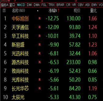 突然大跌!光模块赛道发生了什么变化?冰河开裂,2亿股民为何“装聋作哑”?