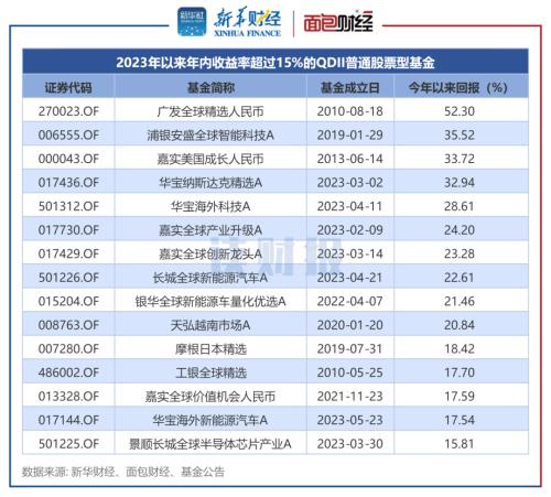  【读财报】QDII股票型基金业绩透视：近八成产品年内实现正收益，嘉实基金、广发基金表现靠前 