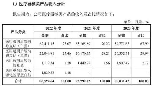  去“械”转“化”后，敷尔佳神话难续 