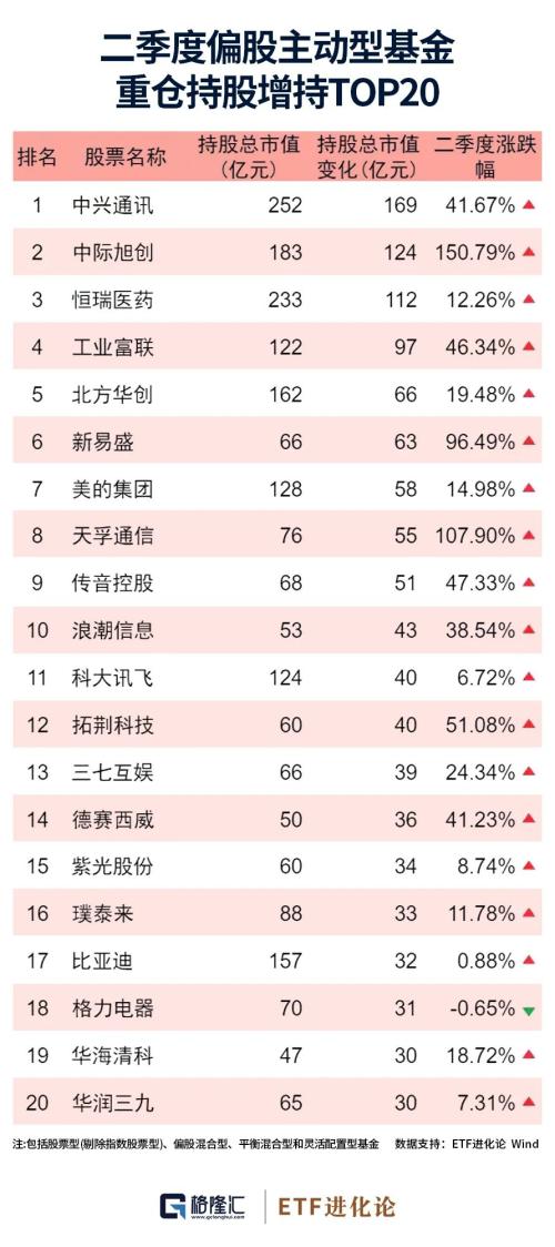 大佬们最新持仓动向曝光!