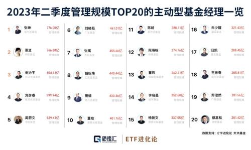 大佬们最新持仓动向曝光!