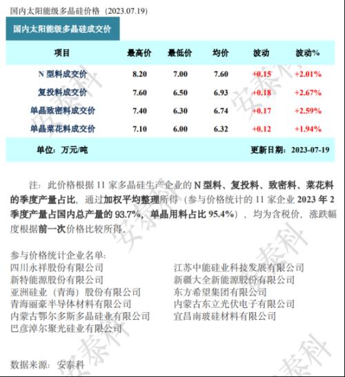 光伏要闻：巨头140亿扩产！(图1)