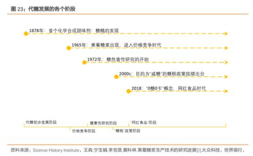 阿斯巴甜事件后,代糖将向何处发展?