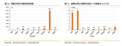 阿斯巴甜事件后,代糖将向何处发展?