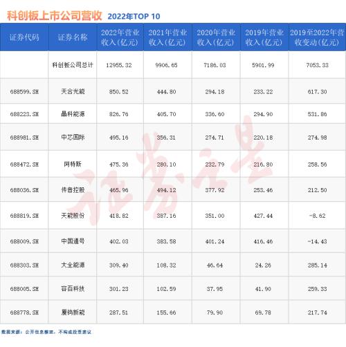  科创板开市四周年：哪些公司最赚钱？(名单) 