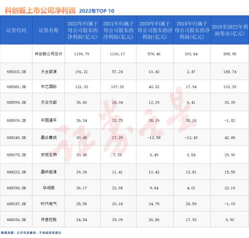  科创板开市四周年：哪些公司最赚钱？(名单) 