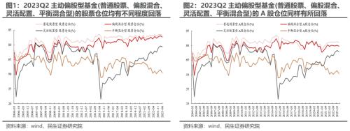 切换艰难,等待主线 —— 2023Q2基金持仓深度分析 | 民生策略
