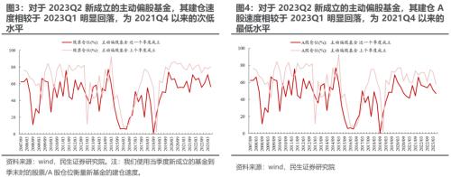 切换艰难,等待主线 —— 2023Q2基金持仓深度分析 | 民生策略