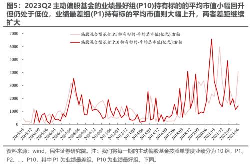 切换艰难,等待主线 —— 2023Q2基金持仓深度分析 | 民生策略