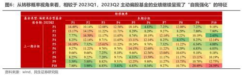 切换艰难,等待主线 —— 2023Q2基金持仓深度分析 | 民生策略