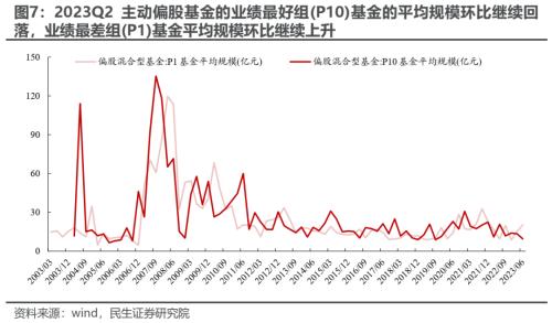 切换艰难,等待主线 —— 2023Q2基金持仓深度分析 | 民生策略