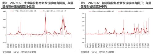 切换艰难,等待主线 —— 2023Q2基金持仓深度分析 | 民生策略