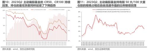 切换艰难,等待主线 —— 2023Q2基金持仓深度分析 | 民生策略