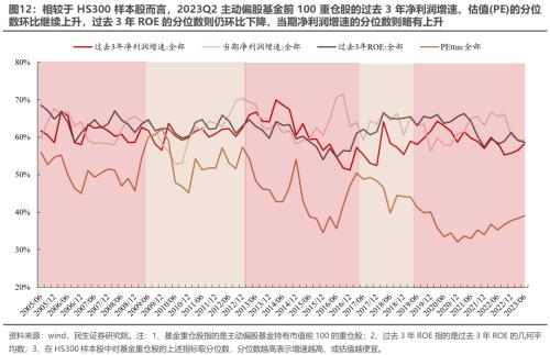 切换艰难,等待主线 —— 2023Q2基金持仓深度分析 | 民生策略