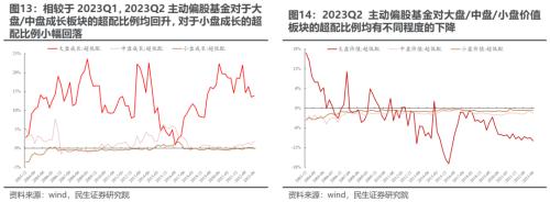 切换艰难,等待主线 —— 2023Q2基金持仓深度分析 | 民生策略