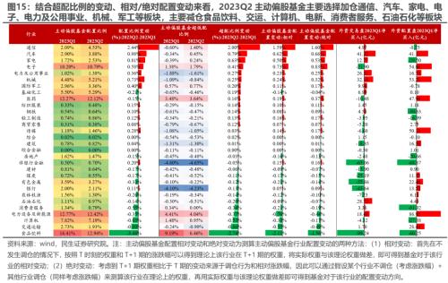 切换艰难,等待主线 —— 2023Q2基金持仓深度分析 | 民生策略
