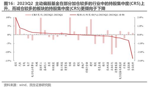 切换艰难,等待主线 —— 2023Q2基金持仓深度分析 | 民生策略