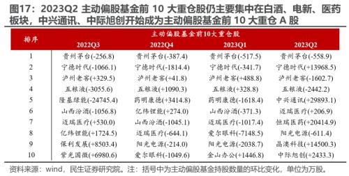 切换艰难,等待主线 —— 2023Q2基金持仓深度分析 | 民生策略